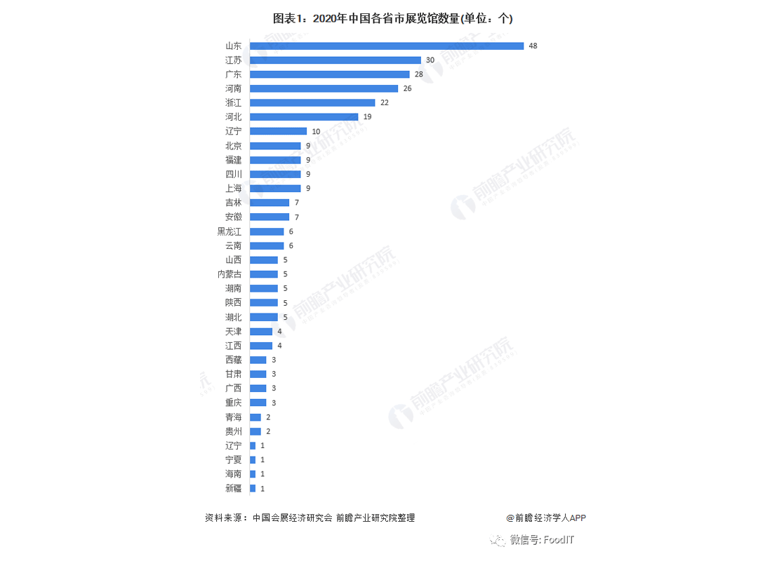 青島藍博食品機械展5.27-29日紅島國際會議展覽中心舉辦，山東省展覽館數(shù)量較多，藍博食品機械展